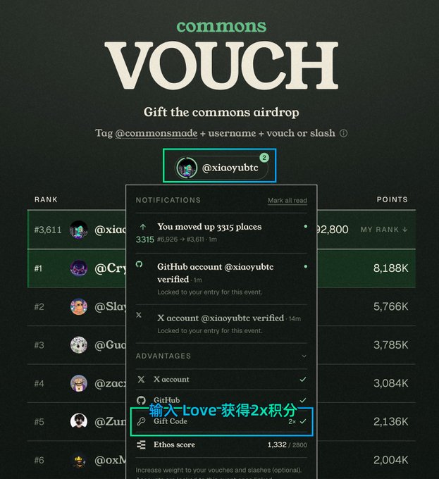 Screenshot of the commons VOUCH airdrop page for @xiaoyubtc, showing a rank of #3,611, 92,800 points, and notifications indicating the GitHub and X accounts are verified, with a Gift Code advantage highlighted.