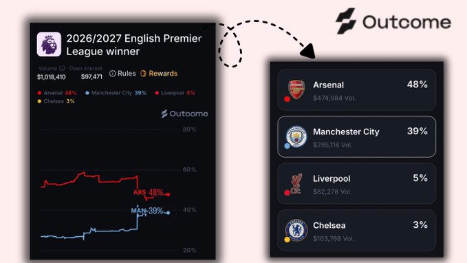 A prediction market dashboard for the 2026/2027 English Premier League winner on the Outcome platform, showing Arsenal (48%), Manchester City (39%), Liverpool (5%), and Chelsea (3%) as leading contenders with volume data and a price chart.
