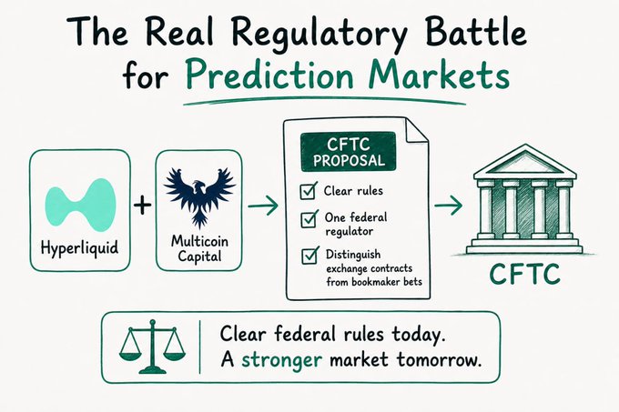 An infographic titled "The Real Regulatory Battle for Prediction Markets" showing Hyperliquid and Multicoin Capital logos leading to a CFTC Proposal checklist (Clear rules, One federal regulator, Distinguish exchange contracts from bookmaker bets) directed at the CFTC, with a scales-of-justice banner reading "Clear federal rules today. A stronger market tomorrow." The visual reinforces the post's call for unified federal regulation of the rapidly growing $50B+ prediction market industry.