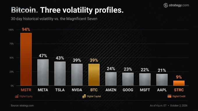 A bar chart from strategy.com titled 'Bitcoin. Three volatility profiles.' showing 30-day historical volatility comparing MSTR (94%), BTC (39%) and others like META, TSLA, NVDA, AMZN, GOOG, MSFT, AAPL, and STRC (9%).