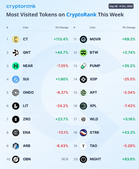 A CryptoRank screenshot showing 'Most Visited Tokens on CryptoRank This Week' from Sep 28 - Oct 4, 2026, listing top tokens including CT (+113.4%), QNT (+44.7%), and NEAR (-7.25%).