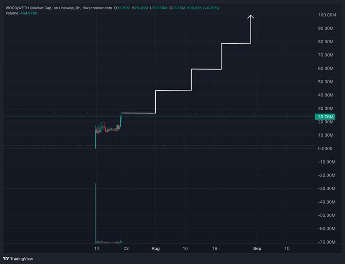A TradingView chart of $WOOD on Uniswap displays its market cap climbing from around $20M to $23.76M (+4.39%), with a hand-drawn white staircase pattern projecting the price stepping upward toward a $100M target, visually reinforcing the post's bullish thesis that $WOOD is on a path to becoming a 100M market cap leader.