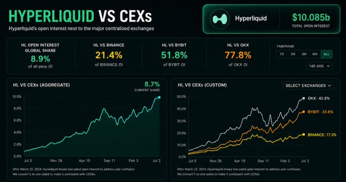 A data dashboard titled 'HYPERLIQUID VS CEXs' comparing Hyperliquid's open interest against major centralized exchanges, showing an 8.9% global share and comparisons against OKX (77.8%), BYBIT (51.8%), and BINANCE (21.4%).