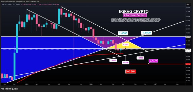 The image is a TradingView chart of XRP/USD by "EGRAG CRYPTO" titled "Subscribers Section," showing a multi-month downtrend with a long-term wedge pattern, a blue macro support zone, a red 200 EMA line, and key resistance levels marked at $1.40, $1.65, and $2.25. This visualizes the post's point about the last two 2W candles showing a long upper wick rejected by sellers at the heavy $1.40–$1.65 resistance band, confirming that bulls are still battling within the blue macro zone.