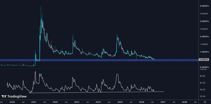 A TradingView chart displaying $DOGE dominance against the dollar from 2020 to 2027, showing a dramatic peak around 2021 near 4% followed by a long-term decline to approximately 0.49% (highlighted in a red box), with an RSI indicator below oscillating between 20-100. The chart visually reinforces the post's metaphor by illustrating how DOGE's dominance has drastically receded like a departing tide, suggesting that those who rode the early wave have already benefited while current levels sit near multi-year lows.