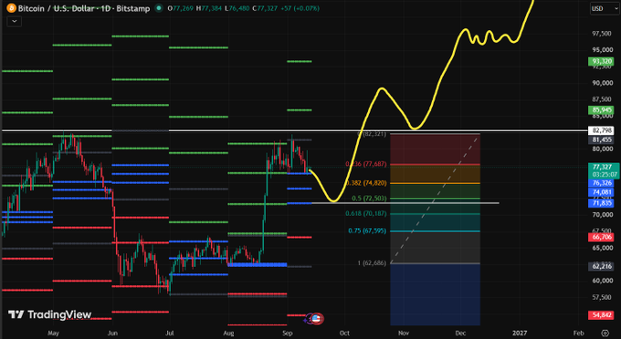 A TradingView Bitcoin/U.S. Dollar daily chart on Bitstamp showing BTC price around $77,327 with a yellow trendline projecting upward, candlestick patterns from May 2024 through early 2027, and Fibonacci retracement levels.