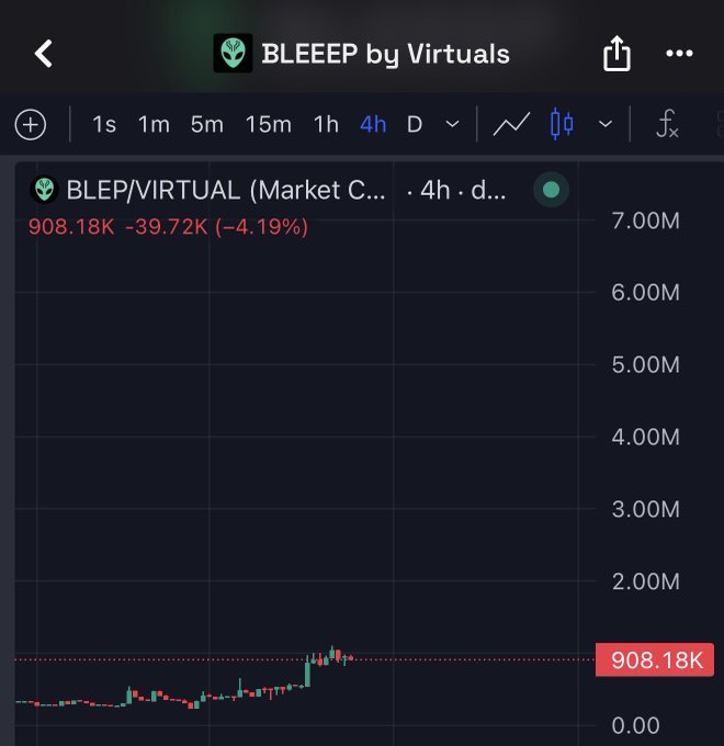 A cryptocurrency trading chart displays 'BLEEEP by Virtuals' with the ticker 'BLEP/VIRTUAL' showing a value of 908.18K, down 4.19% over 4 hours.