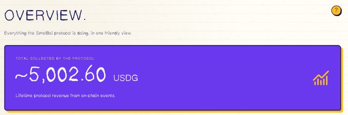An overview dashboard titled 'OVERVIEW' shows 'TOTAL COLLECTED BY THE PROTOCOL' as ~5,002.60 USDG, with the subtitle 'Lifetime protocol revenue from on-chain events.'