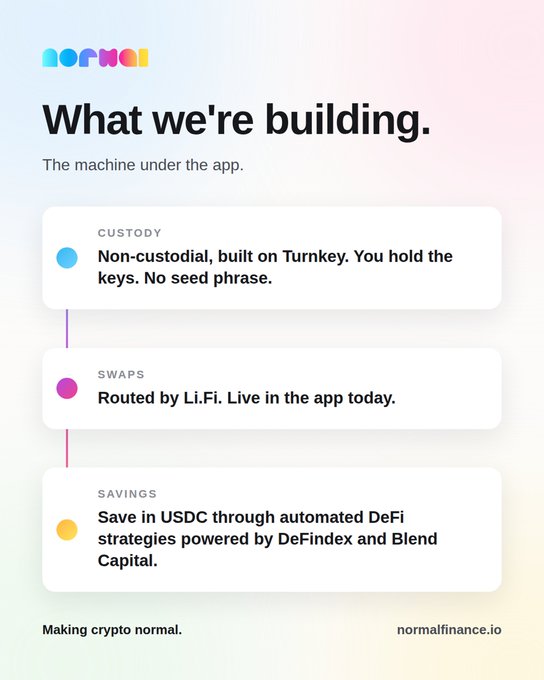 A minimalist white infographic titled 'What we're building' for 'normal' (normalfinance.io) outlines three features: non-custodial custody built on Turnkey, swaps routed by Li.Fi, and savings in USDC via automated DeFi strategies.