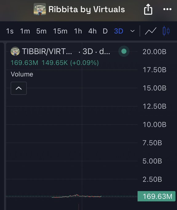 Mobile chart view for 'Ribbita by Virtuals' (TIBBIR/VIRTUAL) token showing 3D timeframe with volume 169.63M, price change of +0.09%, and volume chart.