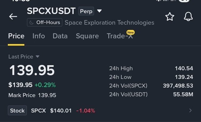 A screenshot of the SPCXUSDT perpetual trading pair shows Space Exploration Technologies (SPCX) at a last price of $139.95 (+0.29%), with a 24-hour high of $140.54, low of $139.24, and trading volume of $55.58M USDT. The image supports the post's "Market Watch" update highlighting the token's tight price compression after its recent recovery.
