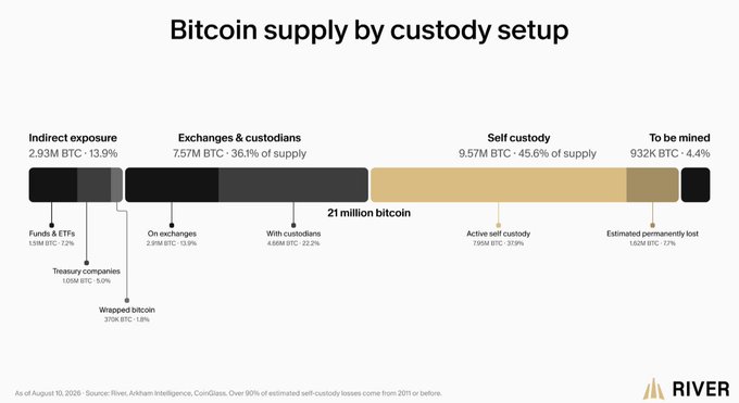 The image is a horizontal stacked bar chart titled "Bitcoin supply by custody setup" showing the breakdown of the 21 million Bitcoin total as of August 10, 2021, according to River. It illustrates that 9.57M BTC (45.6%) is in self-custody, 7.57M BTC (36.1%) is held by exchanges and custodians, 2.93M BTC (13.9%) represents indirect exposure (including funds, ETFs, treasury companies, and wrapped bitcoin), and 932K BTC (4.4%) remains to be mined—reinforcing the post's claim that nearly half of Bitcoin is self-custodied by users.