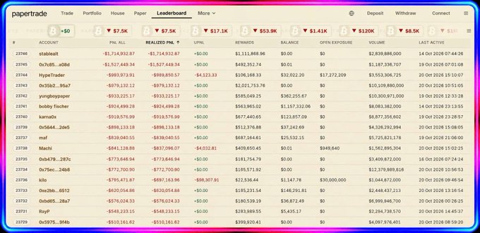 A leaderboard screenshot from papertrade showing trading accounts ranked by P/L All, with top entries including 'stableeah' at -$1,714,932.87 and '0x7c85...e08d' at -$1,527,449.34.
