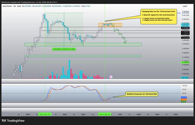 A monthly USDT inverted chart of $VELO against Tether on Gate.io shows the price consolidating between $0.003-$0.005 (highlighted in an orange box), with a Stock RSI bullish crossover forming at the bottom and a green projection indicating a potential breakout path toward higher targets.