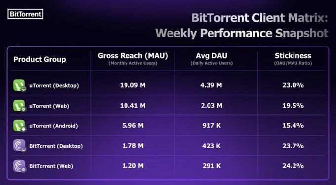 A 'BitTorrent Client Matrix: Weekly Performance Snapshot' data table shows Gross Reach (MAU), Avg DAU, and Stickiness metrics for uTorrent Desktop (19.09M MAU, 23.0% stickiness), uTorrent Web, uTorrent Android, BitTorrent Desktop (1.78M MAU, 23.7%), and BitTorrent Web (1.20M MAU, 24.2%).