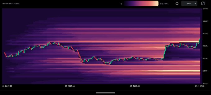 A heatmap of the Binance BTCUSDT order book shows thin liquidity above the current price following a sharp pump, with concentrated bid zones around 77,875-82,889 below and a notable gap above, supporting the post's warning that "$BTC" faces limited resistance levels to push higher.