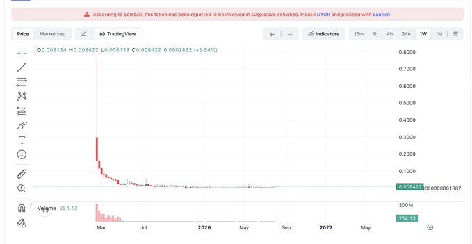 A cryptocurrency price chart on TradingView showing a token flagged by Solscan for 'suspicious activities', with a sharp price drop from around 0.80 to 0.00001 on the 1W timeframe.