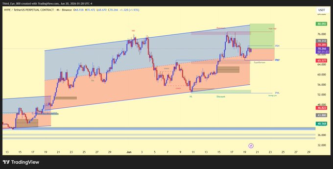 The image shows a chart for a trade called "HyPE" (Hype Potential), where the price of Hp has been shown to be at $20 near $70.29, also referred to as the "PWH confluence". The surrounding area is filled with green and red lines, providing context about the market trend. It seems like the price is on the rise or reaching a new low, creating an opportunity for traders to potentially profit from this situation.