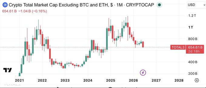 A monthly candlestick chart from TradingView displays the Crypto Total Market Cap Excluding BTC and ETH (TOTAL3) in USD, currently at $654.61B (-1.04B, -0.16%), showing growth from roughly $200B in 2021 to a peak near $1.1T in 2025 before pulling back. This supports the post's point that aggregate altcoin market cap has roughly tripled since the 2022 bottom, even as many individual altcoins have printed new lows, dampening expectations of a 2021-style altcoin season.