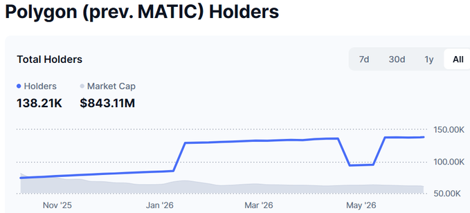 A graph of Polygon trading over time shows that the number of active holders has grown rapidly, which is an important measure for determining the health of an online marketplace. The image indicates a significant increase in Polygon's growth rate, suggesting that the community is not just hype but rather is maturing through real adoption and usage by real users.