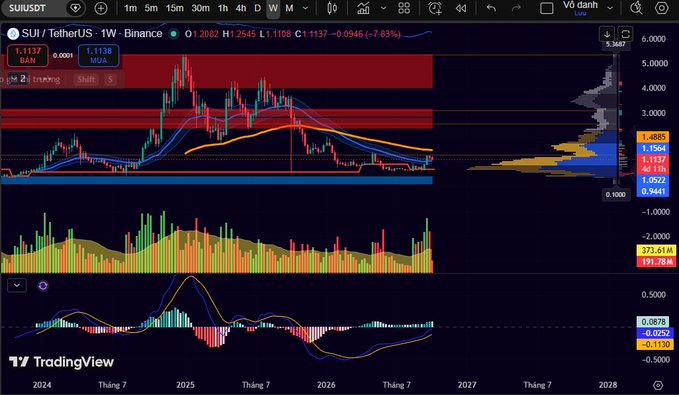 A cryptocurrency trading chart on TradingView for the SUI/USDT pair on Binance, showing a weekly (1W) timeframe with candlestick patterns, MACD indicator, and a current price around 1.1138 with a -7.63% change.