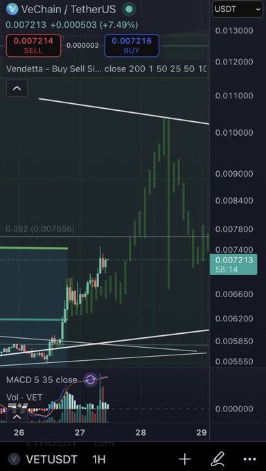 A cryptocurrency trading chart for VeChain/TetherUS (VETUSDT) showing a price of 0.007213 with a 7.49% increase, displaying candlestick patterns and MACD indicator.