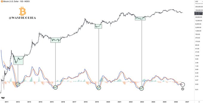 A TradingView chart of Bitcoin/US Dollar from 2011 to 2027 showing price action with highlighted consolidation boxes and circled bottoms, annotated by @WASHOCIFLEA.