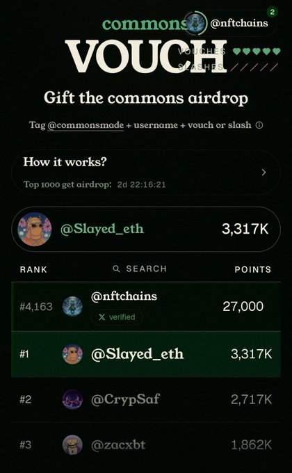 A "commons VOUCH" airdrop leaderboard showing ranks, with @Slayed_eth at #1 with 3,317K points and @nftchains at #4,163 with 27,000 points.