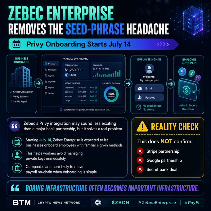 An infographic titled 'ZEBEC ENTERPRISE REMOVES THE SEED-PHRASE HEADACHE' detailing a 'Privy Onboarding' process, featuring a payroll dashboard, employee sign-in steps, and a 'REALITY CHECK' section from 'BTM | CRYPTO NEWS NETWORK'.