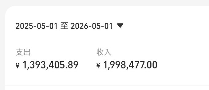 A financial dashboard screenshot displays the date range "2025-05-01 至 2026-05-01" with 支出 (expenses) of ¥1,393,405.89 and 收入 (income) of ¥1,998,477.00.
