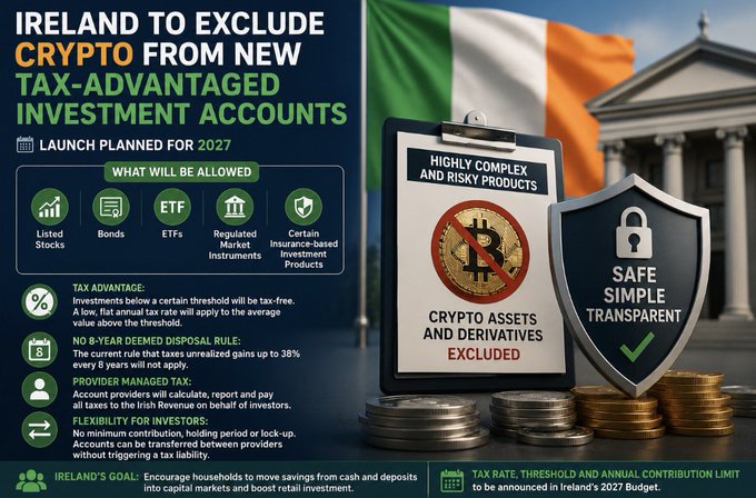 An informational graphic titled "IRELAND TO EXCLUDE CRYPTO FROM NEW TAX-ADVANTAGED INVESTMENT ACCOUNTS," set for a 2027 launch, features an Irish flag, a neoclassical government building, a clipboard labeling crypto assets and derivatives as excluded "highly complex and risky products," and a shield reading "safe, simple, transparent." The graphic lists permitted investments—listed stocks, bonds, ETFs, regulated market instruments, and certain insurance-based products—alongside key rules such as a 38% tax rate for gains over 8 years, provider-managed taxation, and flexible investor transfers.