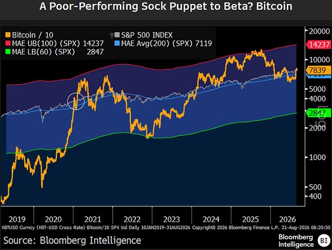 A Bloomberg Intelligence chart titled "A Poor-Performing Sock Puppet to Beta? Bitcoin" shows Bitcoin's price divided by 10 (orange line) plotted against the S&P 500 (SPX) ranging from 2019 to 2026, with the SPX bounded by Moving Average Envelope bands—MAE LB(60) at 2,847 and MAE UB(100) at 14,237—and currently trading at 7,839. The chart visually supports the post's claim by showing Bitcoin's recent convergence with the S&P 500's 200-day moving average, illustrating that despite its roughly three-times-higher volatility, Bitcoin has failed to outperform the equity benchmark since first intersecting it in 2021.