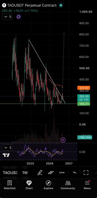 A TradingView chart showing the TAOUSDT Perpetual Contract on a weekly timeframe with a descending trendline, currently at 250.35 (+18.01, +7.75%), volume 739.74K.