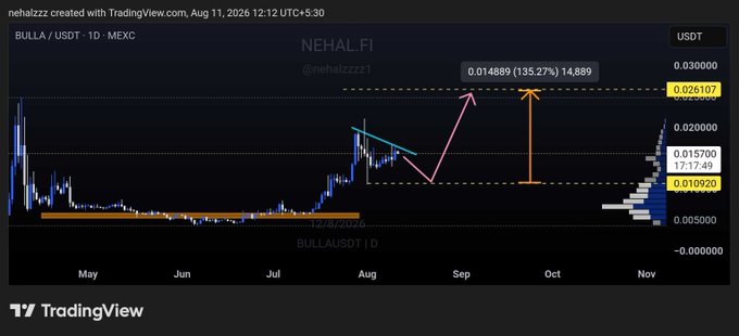 A TradingView candlestick chart for 'BULLA / USDT - 1D - MEXC' (NEHAL.FI), showing a projected price increase to 0.014889, marked as a 135.27% gain.