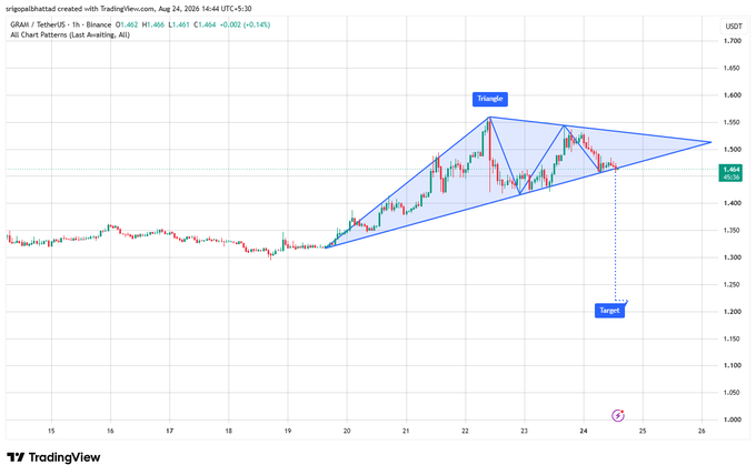 A TradingView candlestick chart for GRAAI/TetherUS with a symmetrical triangle pattern highlighted, showing target projections near $1.200 on the right side.