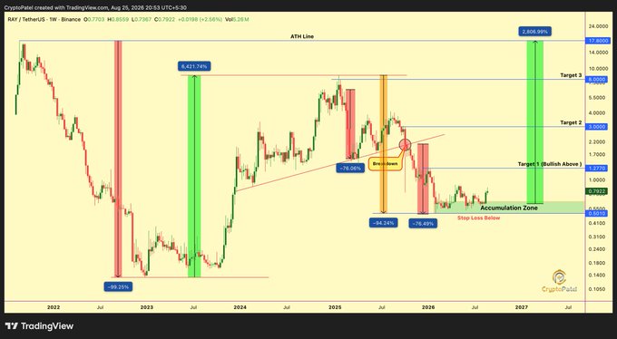 A TradingView chart of RAY / TetherUS on Binance shows price action with annotations including 'Break Down,' 'Target 1 (Bullish Above 0.7279),' 'Accumulation Zone,' and percentage gains like '2,406.96%' and '5,421.78%.'