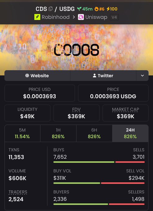 A cryptocurrency price tracking dashboard displays the CDS token trading at $0.0003693 with a $369K market cap on Uniswap V4, showing 24-hour gains of 826% alongside metrics like 11,353 transactions and $606K volume, supporting the post's claim of a massive market cap surge from $25K to $369K.