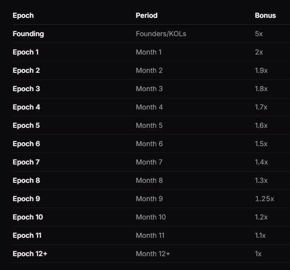 A table titled with columns "Epoch," "Period," and "Bonus" shows decreasing reward multipliers for ActionModelAI (ActionModelAI), starting with a 5x bonus for Founders/KOLs during the Founding period, then declining by approximately 0.1x each month from Epoch 1 (Month 1, 2x) down to a 1x baseline at Epoch 12+ (Month 12+). The chart visually reinforces the post's message that joining earlier locks in a permanently higher earnings multiplier, as the bonus declines steadily with each successive epoch.