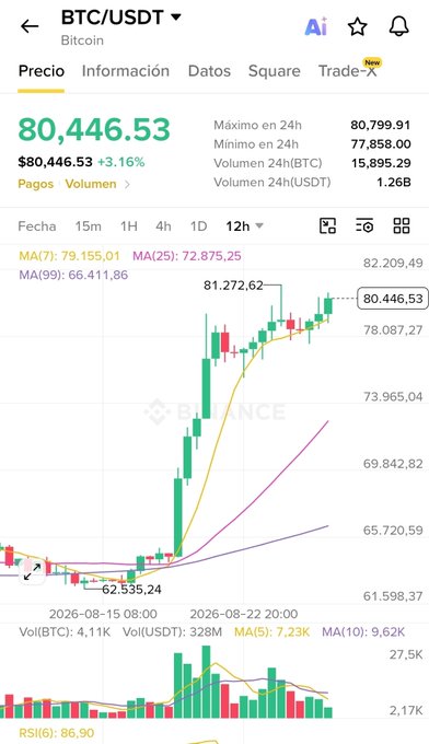 A Binance cryptocurrency chart displaying 'BTC/USDT' (Bitcoin) at a price of '80,446.53', showing a 12-hour candlestick graph with moving averages and a +3.16% increase.