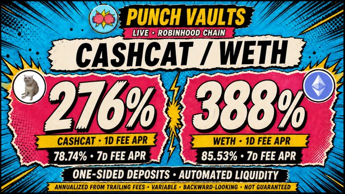A comic-style promotional graphic for 'PUNCH VAULTS' on Robinhood Chain, advertising vault returns: CASHCAT with a 276% 1D Fee APR (78.74% 7D Fee APR) and WETH with a 388% 1D Fee APR (85.53% 7D Fee APR), noted as 'ONE-SIDED DEPOSITS · AUTOMATED LIQUIDITY'.