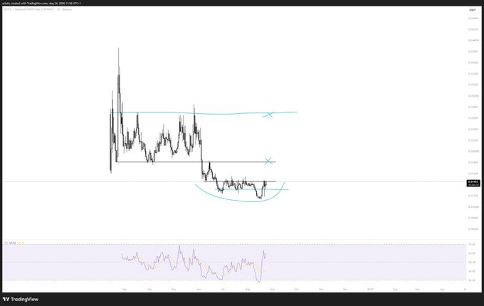 TradingView chart for “$aztec” showing a recent rounding-bottom pattern, key horizontal support/resistance levels, and a rebound from the lows—highlighting the new coin as a potential trend-reversal trade.