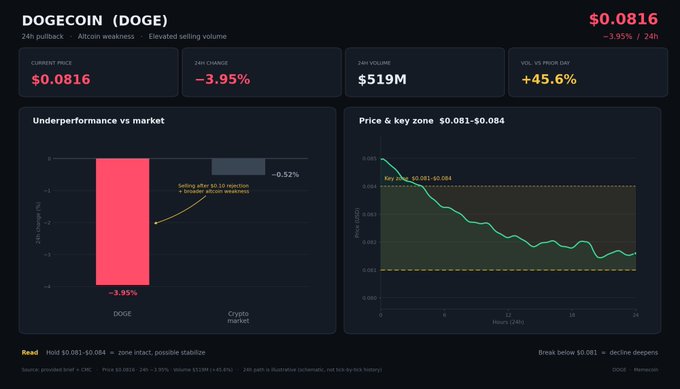 A cryptocurrency dashboard for DOGECOIN (DOGE) showing a current price of $0.0816, down -3.95% in 24 hours, with charts comparing underperformance vs the crypto market and a price decline within a $0.081–$0.084 key zone.