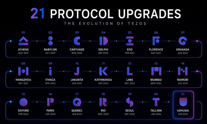 An infographic titled '21 PROTOCOL UPGRADES: THE EVOLUTION OF TEZOS' lists alphabetically named upgrades (Athens through Ushuaia) with dates from May 2019 to Jun 2026.