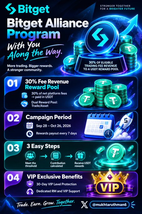 Bitget Alliance Program promotional poster featuring 30% Fee Revenue Reward Pool, campaign period Sep 28 – Oct 26, 2026 with rewards payout every 7 days, 3 Easy Steps to participate, and VIP Exclusive Benefits including 30-Day VIP Level Protection and Dedicated RM and VIP Support, branded @mukhtaruthman6.