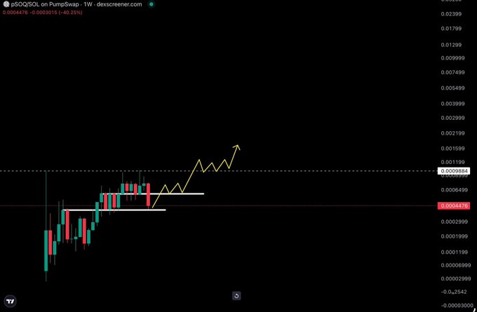The image shows a screenshot of a technical chart, likely a stock chart or market indicator, displaying the price movements of the cryptocurrency SoQucoin (SqCoins). The chart displays several peaks and valleys indicating that the value has been fluctuating in the past day, but it is now starting to recover. This could be an important moment for those interested in investing in or monitoring the performance of cryptocurrencies like SoQucoin.