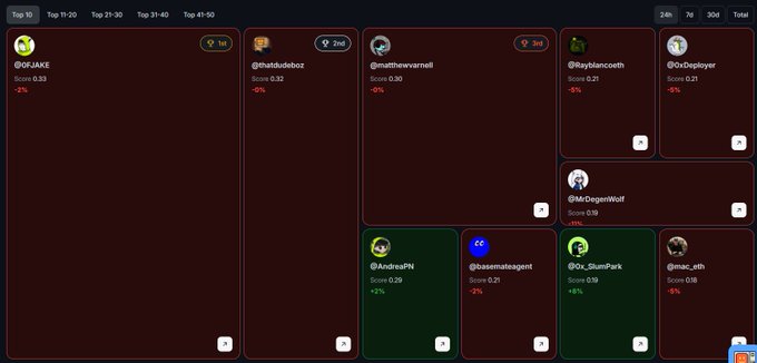 A dark-themed leaderboard screenshot showing the Top 95 rankings for $BNKR tokens, with @F0xJAKE holding 1st place (Score 0.33, -5%), @batzdukedboz in 2nd, and @matthewwarrenII in 3rd (both at Score 0.32, -5%). The post aligns with the image, as several users in the visible rankings display negative scores (-5%, -2%, -6%) suggesting recent declines in $BNKR leaderboard standings despite maintaining top positions.