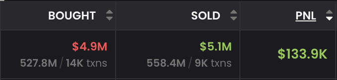 A financial dashboard displays three columns: 'BOUGHT' at $4.9M (527.8M / 14K txns), 'SOLD' at $5.1M (558.4M / 9K txns), and 'PNL' at $133.9K.