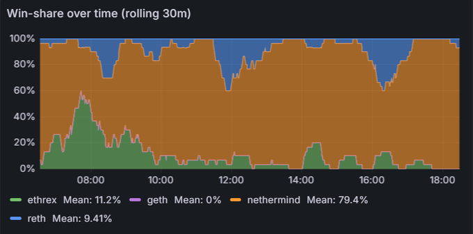 A line chart titled 'Win-share over time (rolling 30m)' showing cryptocurrency mining pools, with nethermind dominating at 79.4% mean, followed by ethrex (11.2%), reth (9.41%), and geth (0%).