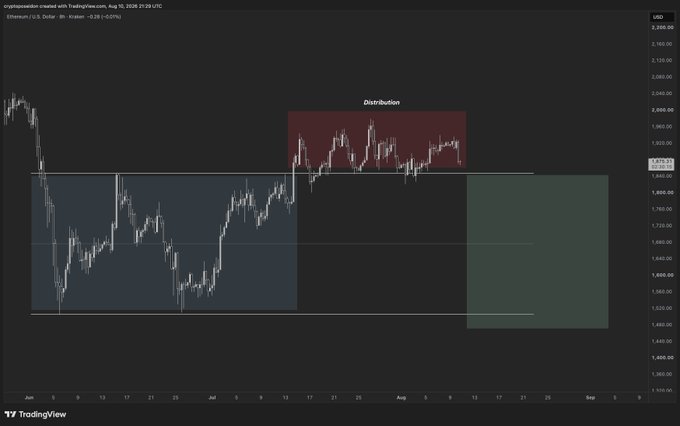 An 8-hour Ethereum (ETH/USD) chart displaying a "Distribution" phase highlighted by a red box near the $1,920-$2,000 range, followed by a projected bearish move (green zone) targeting approximately $1,500-$1,700, illustrating a potential PO3 (Power of 3) trading setup on TradingView.