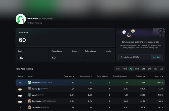 A dashboard interface for a user named 'HeatBlast' (@Crypto_unicat) showing a Total Aura of 60, a Rank of 116, and a Total Aura ranking leaderboard featuring users like 'Yu Hu' and 'gum'.
